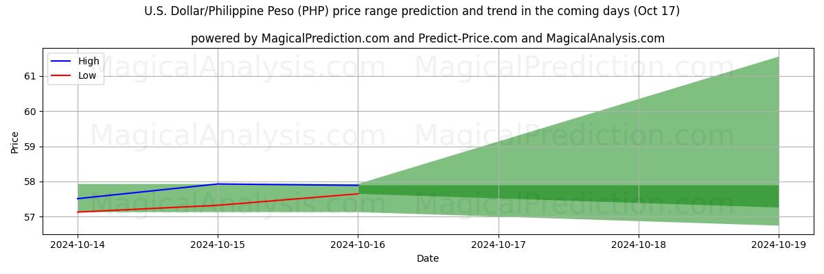 High and low price prediction by AI for अमेरिकी डॉलर/फिलीपीन पेसो (PHP) (17 Oct)