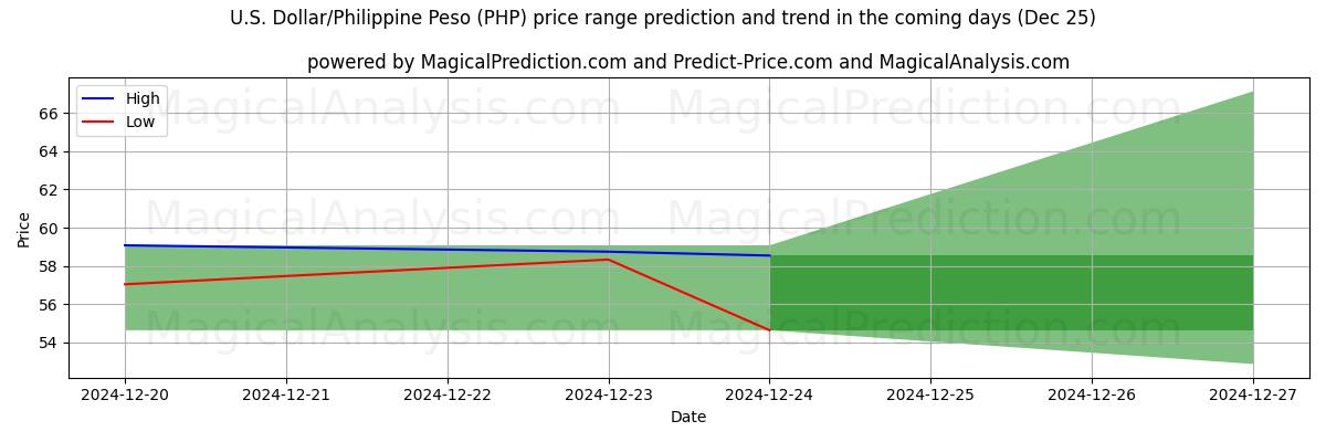 High and low price prediction by AI for US Dollar/Filippinske Peso (PHP) (25 Dec)