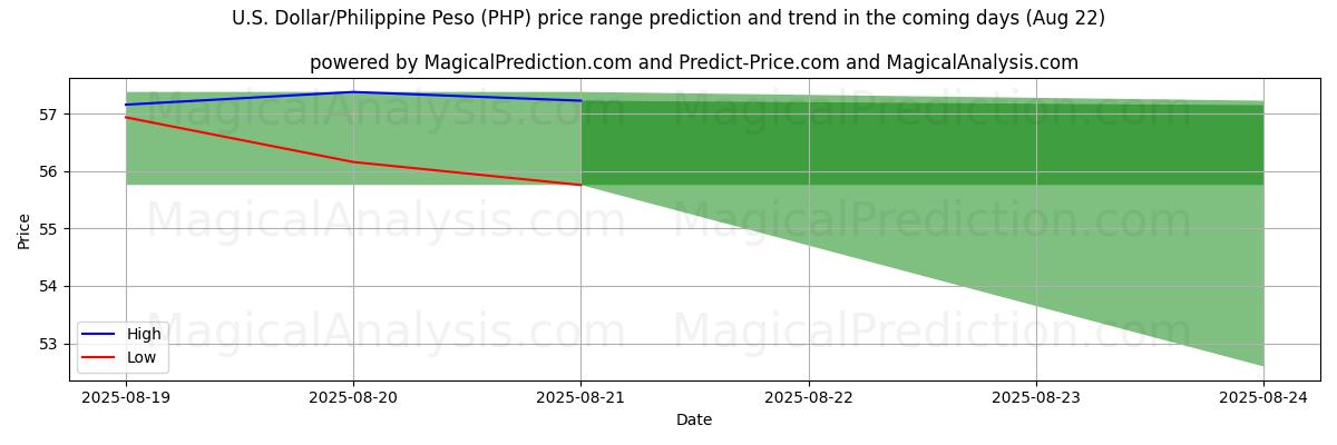 High and low price prediction by AI for U.S. Dollar/Philippine Peso (PHP) (22 Aug)