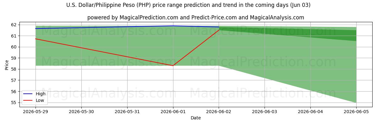 High and low price prediction by AI for Dólar americano/peso filipino (PHP) (03 Jun)