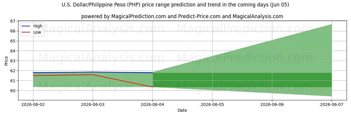 High and low price prediction by AI for Dollaro USA/Peso filippino (PHP) (05 Jun)