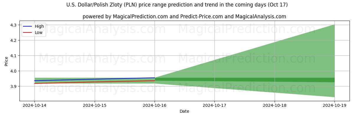 High and low price prediction by AI for U.S. Dollar/Polish Zloty (PLN) (17 Oct)