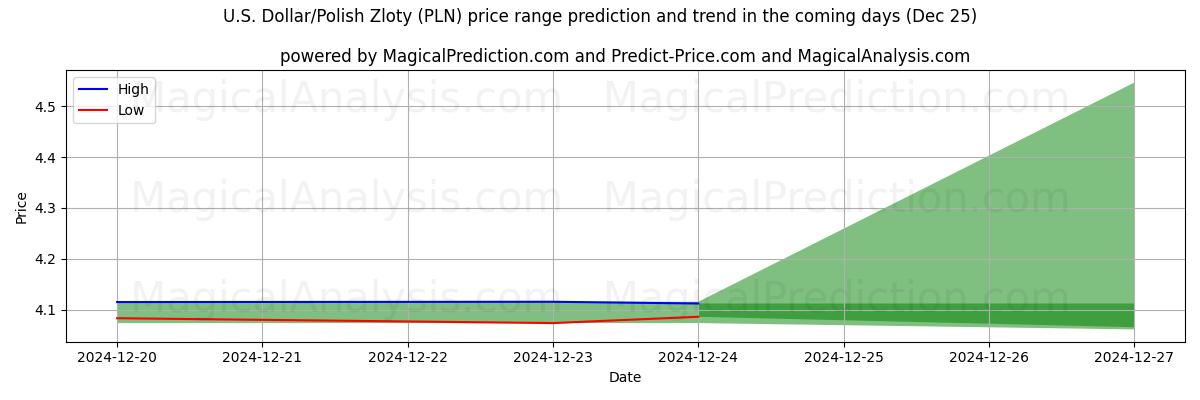 High and low price prediction by AI for Dólar estadounidense/Zloty polaco (PLN) (25 Dec)