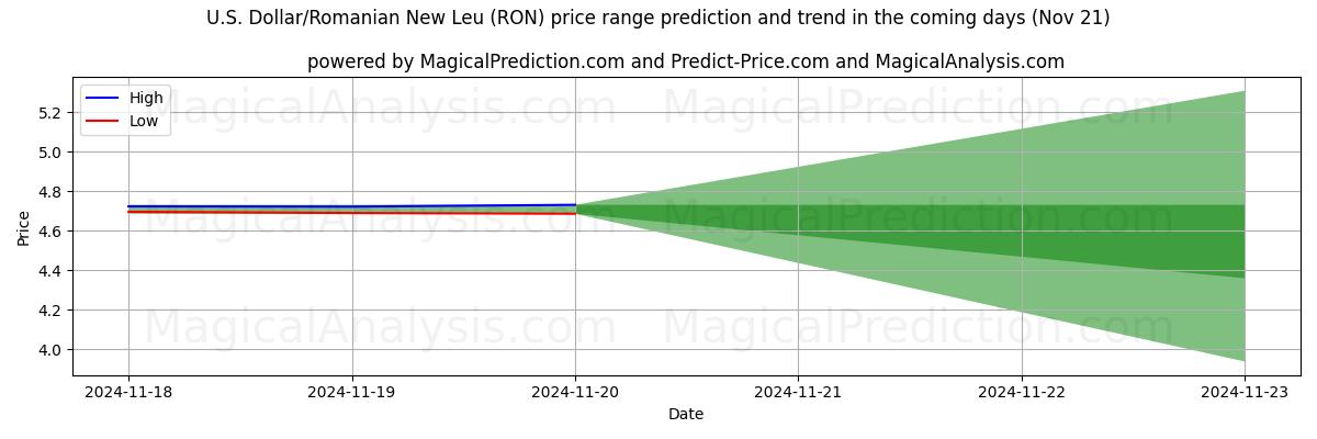 High and low price prediction by AI for U.S. Dollar/Romanian New Leu (RON) (21 Nov)