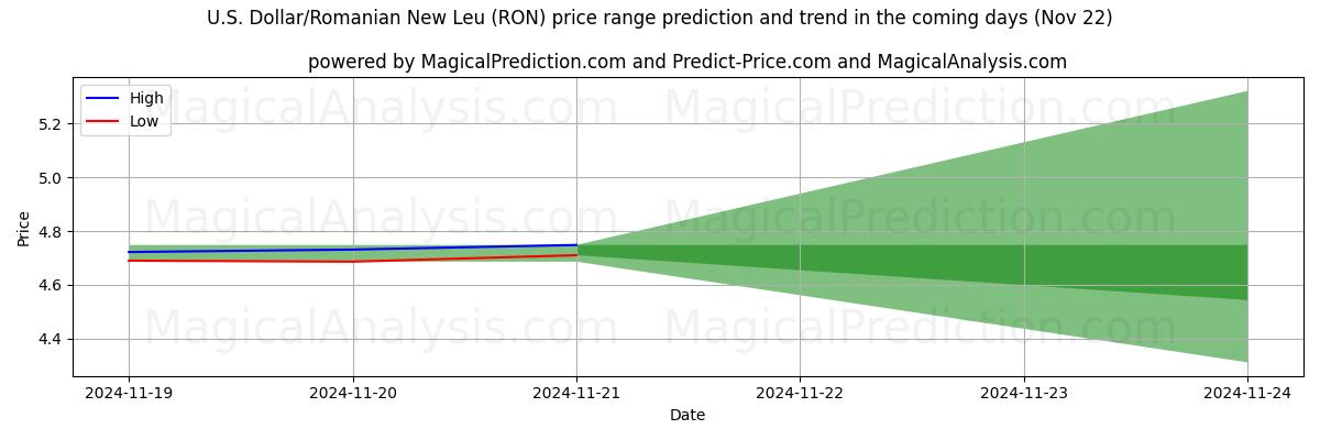 High and low price prediction by AI for Yhdysvaltain dollari/Romanian uusi leu (RON) (22 Nov)