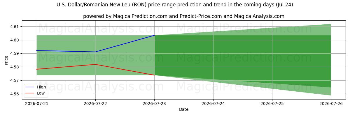 High and low price prediction by AI for 米ドル/ルーマニア ニュー レウ (RON) (24 Jul)