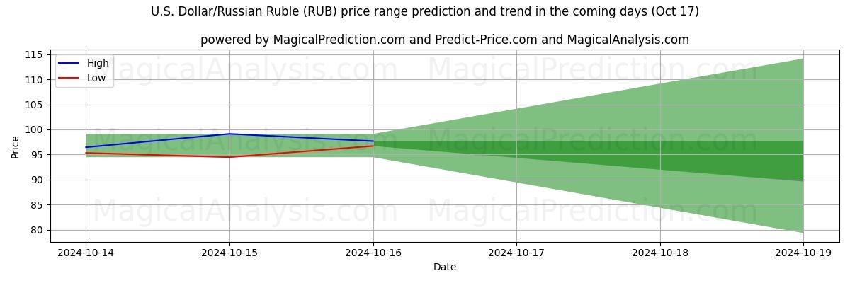 High and low price prediction by AI for US Dollar/Russisk Rubel (RUB) (17 Oct)