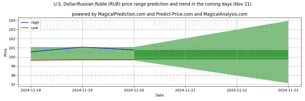 High and low price prediction by AI for U.S. Dollar/Russian Ruble (RUB) (21 Nov)