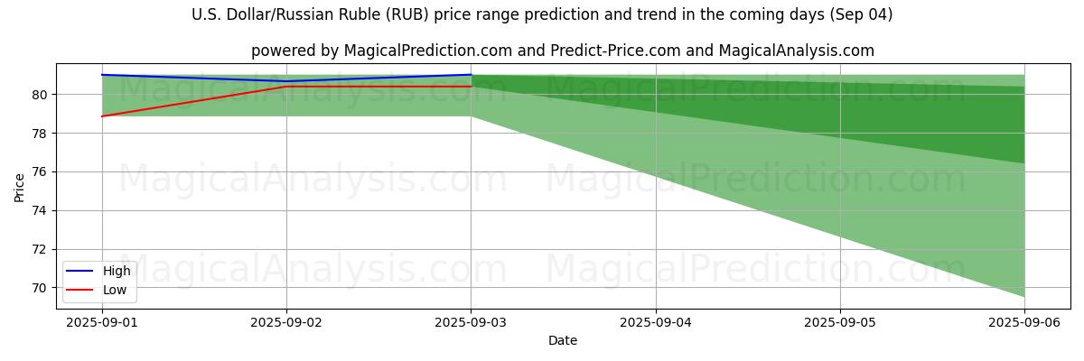 High and low price prediction by AI for U.S. Dollar/Russian Ruble (RUB) (03 Sep)