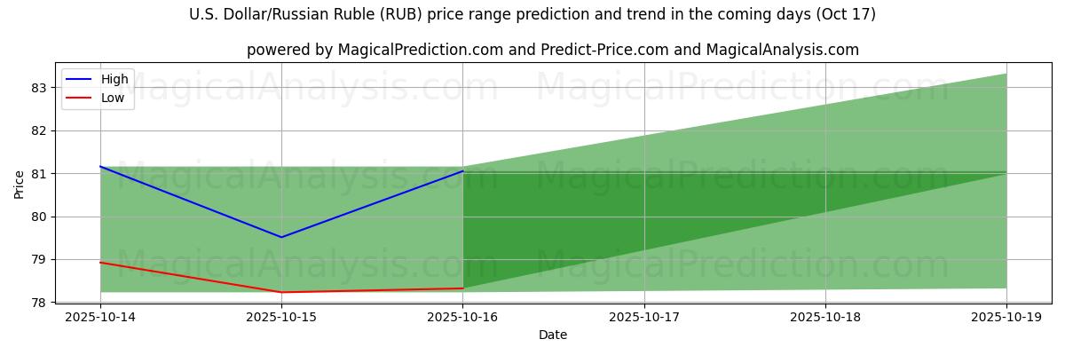 High and low price prediction by AI for U.S. Dollar/Russian Ruble (RUB) (17 Oct) High and low price prediction by AI for U.S. Dollar/Russian Ruble (RUB) (17 Oct)