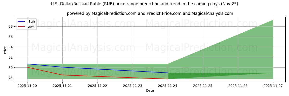 High and low price prediction by AI for 美元/俄罗斯卢布 (RUB) (25 Nov)