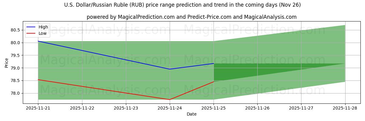 High and low price prediction by AI for अमेरिकी डॉलर/रूसी रूबल (RUB) (26 Nov)