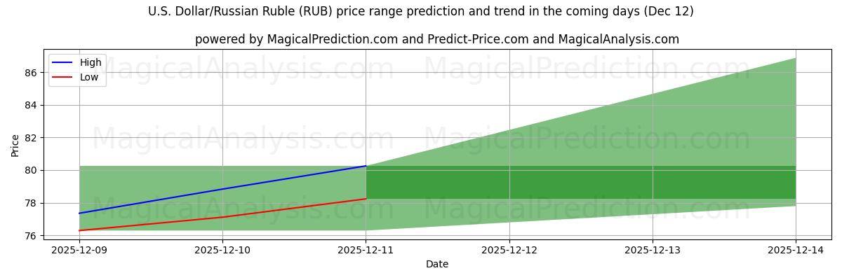 High and low price prediction by AI for U.S. Dollar/Russian Ruble (RUB) (12 Dec)
