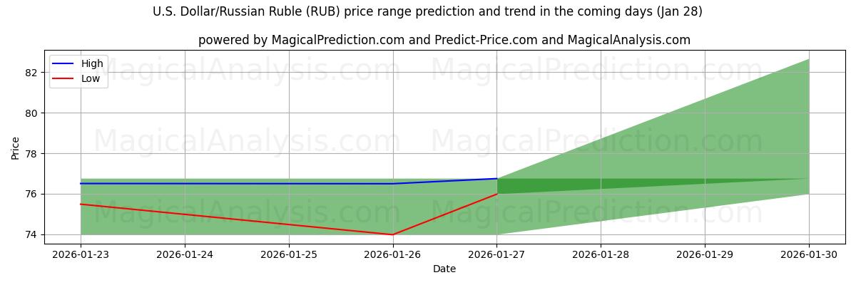 High and low price prediction by AI for U.S. Dollar/Russian Ruble (RUB) (28 Jan)