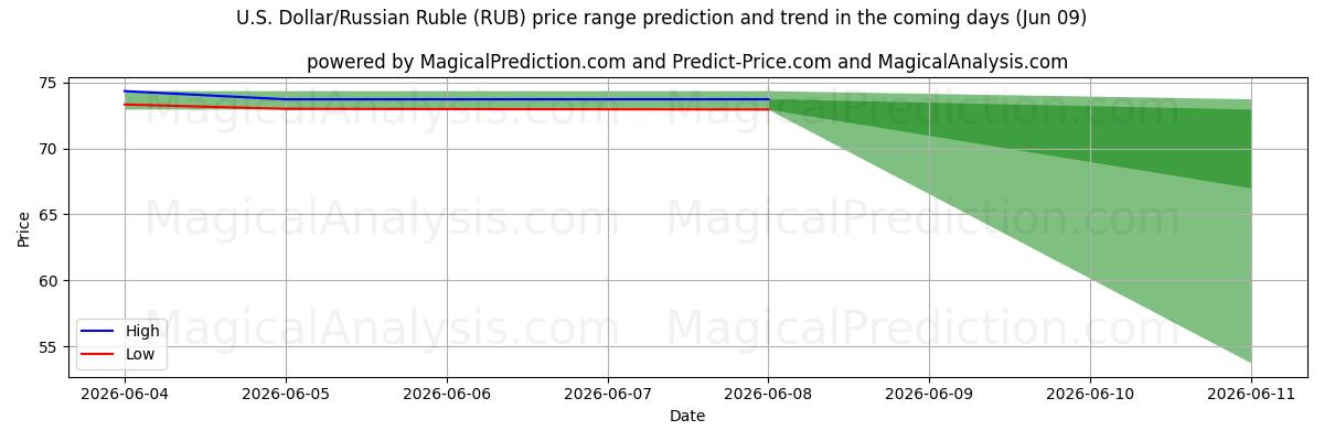 High and low price prediction by AI for अमेरिकी डॉलर/रूसी रूबल (RUB) (09 Jun)