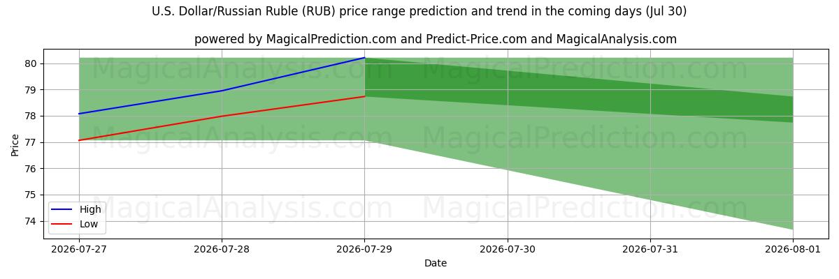 High and low price prediction by AI for US-dollar/rysk rubel (RUB) (30 Jul)