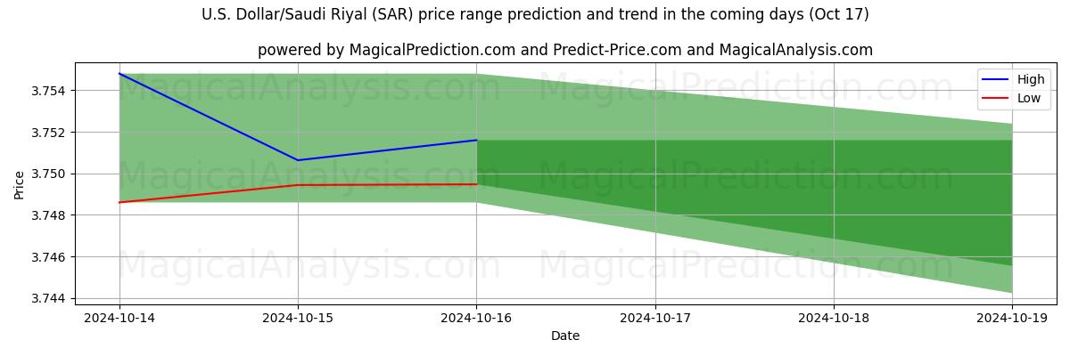 High and low price prediction by AI for ABD Doları/Suudi Riyali (SAR) (17 Oct)