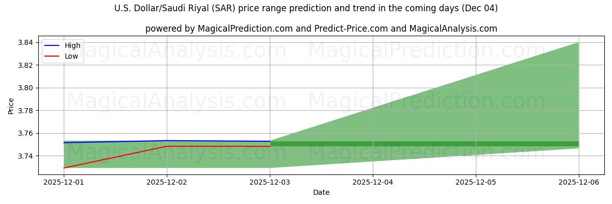 High and low price prediction by AI for Доллар США/Саудовский риал (SAR) (04 Dec)