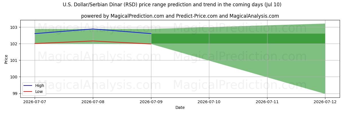 High and low price prediction by AI for amerikanske dollar/serbiske dinarer (RSD) (10 Jul)