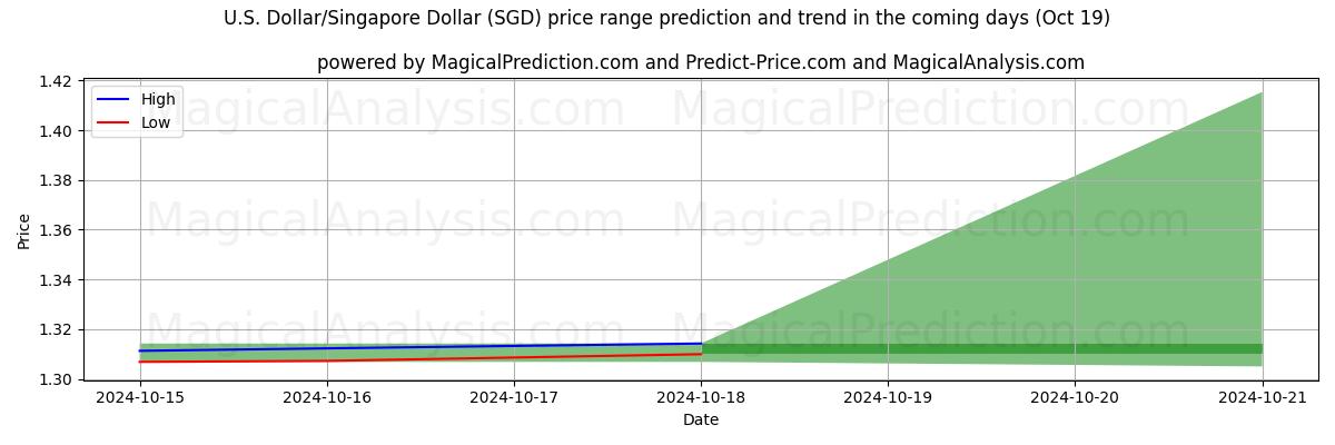 High and low price prediction by AI for 米ドル/シンガ​​ポールドル (SGD) (19 Oct)