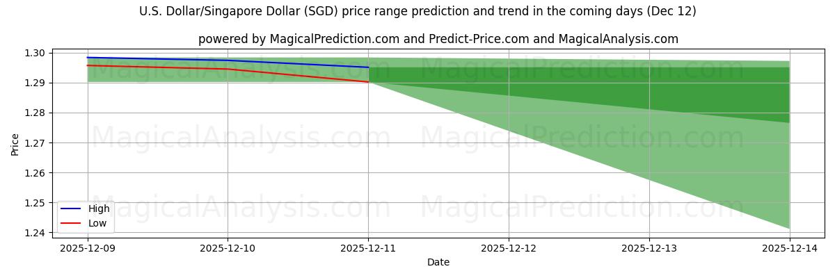 High and low price prediction by AI for 米ドル/シンガ​​ポールドル (SGD) (12 Dec)