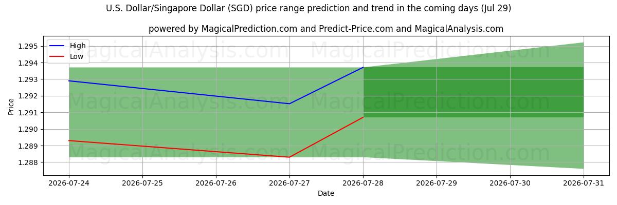 High and low price prediction by AI for U.S. Dollar/Singapore Dollar (SGD) (29 Jul)