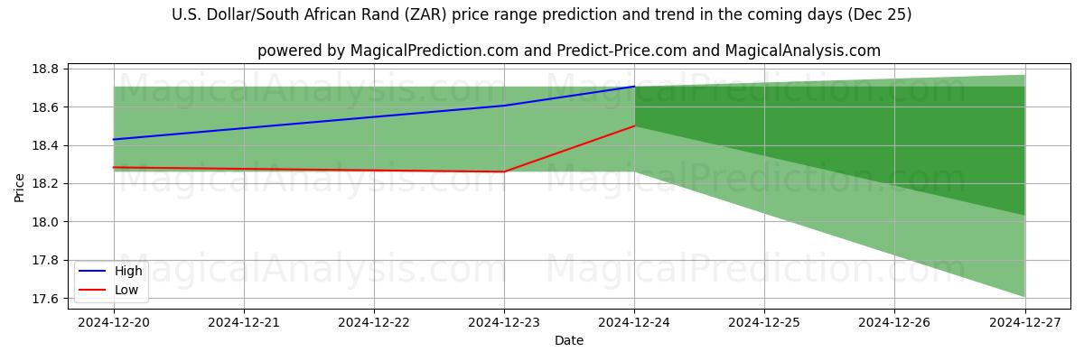 High and low price prediction by AI for Dólar estadounidense/Rand sudafricano (ZAR) (25 Dec)