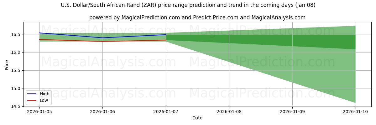 High and low price prediction by AI for US Dollar/Sydafrikanske Rand (ZAR) (07 Jan)