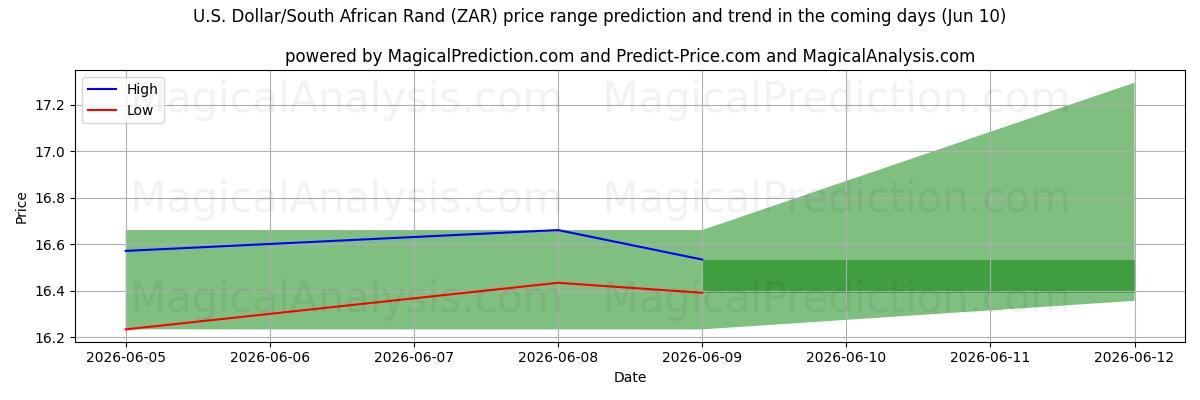 High and low price prediction by AI for US-Dollar/Südafrikanischer Rand (ZAR) (10 Jun)