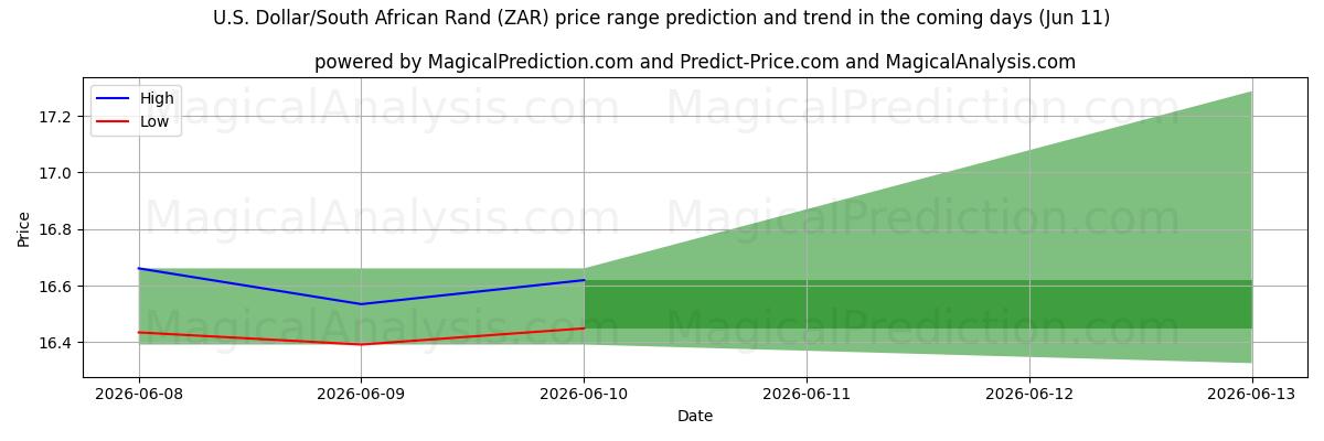 High and low price prediction by AI for Amerikaanse dollar/Zuid-Afrikaanse rand (ZAR) (11 Jun)
