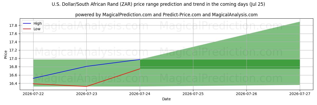 High and low price prediction by AI for US-Dollar/Südafrikanischer Rand (ZAR) (25 Jul)
