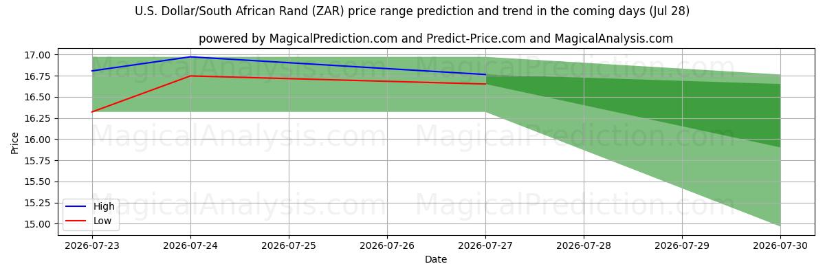 High and low price prediction by AI for الدولار الأمريكي/راند جنوب أفريقيا (ZAR) (28 Jul)