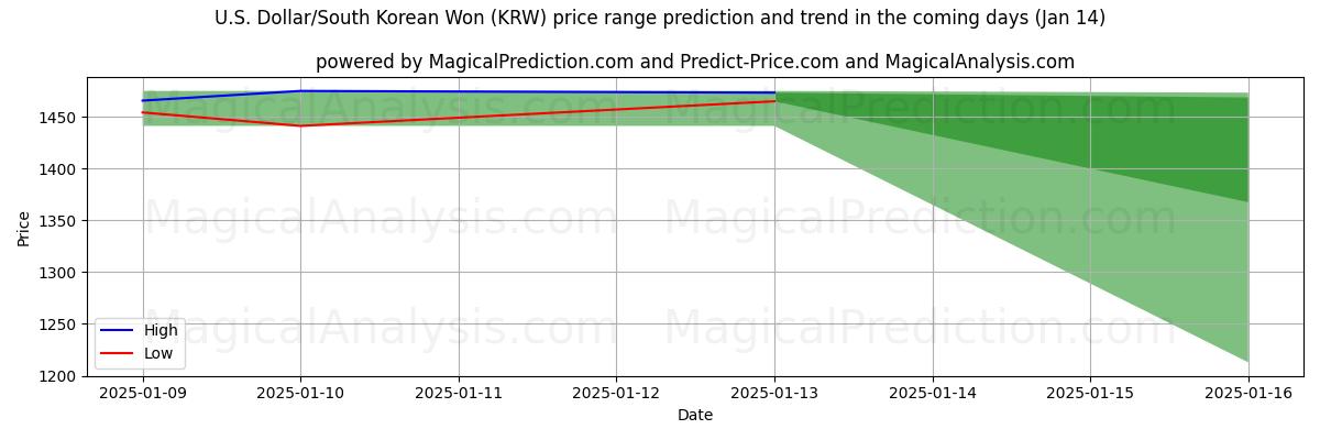 High and low price prediction by AI for US Dollar/Sydkoreansk Won (KRW) (11 Jan)