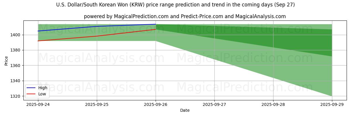 High and low price prediction by AI for US-dollar/sydkoreanska won (KRW) (27 Sep)