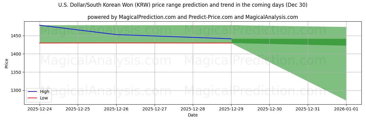 High and low price prediction by AI for 米ドル/韓国ウォン (KRW) (30 Dec)