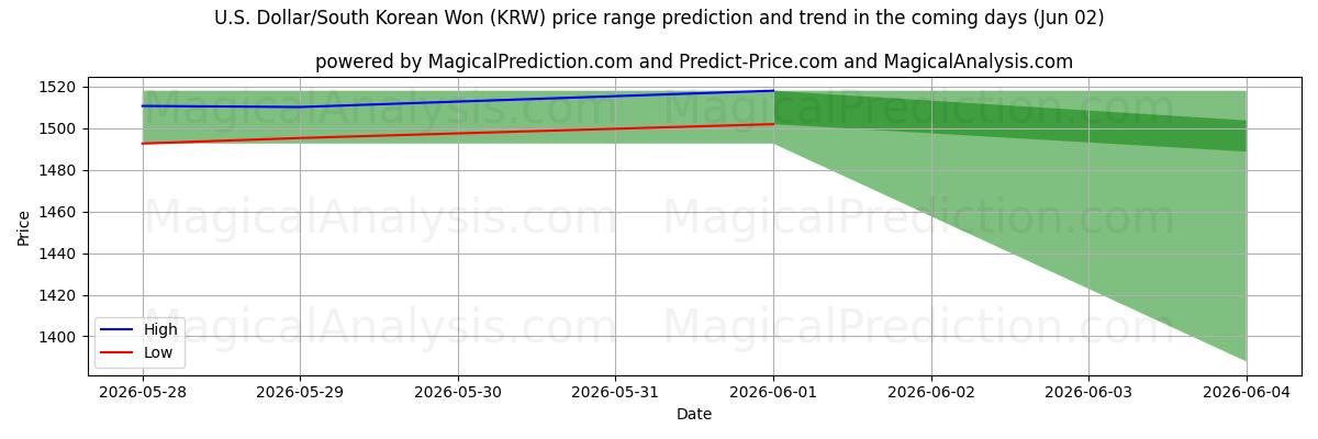 High and low price prediction by AI for U.S. Dollar/South Korean Won (KRW) (02 Jun)