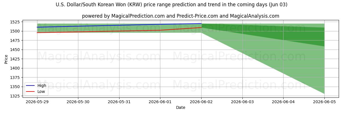 High and low price prediction by AI for Dólar americano / won sul-coreano (KRW) (03 Jun)