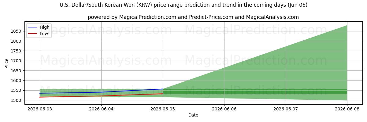 High and low price prediction by AI for US-Dollar/Südkoreanischer Won (KRW) (06 Jun)