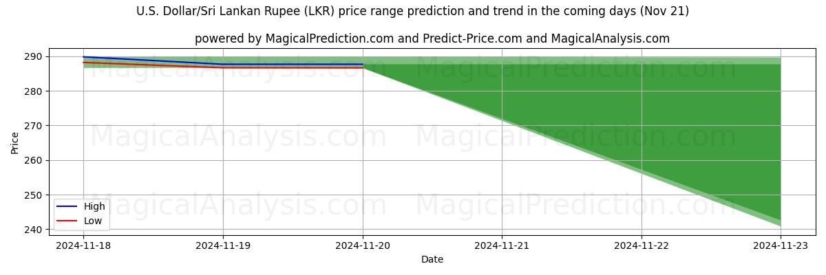 High and low price prediction by AI for U.S. Dollar/Sri Lankan Rupee (LKR) (21 Nov)