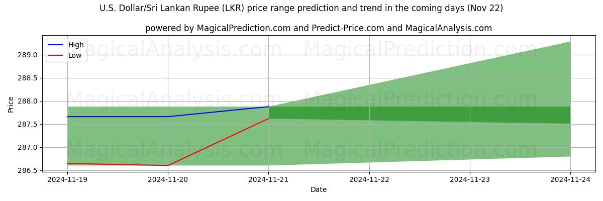 High and low price prediction by AI for 미국 달러/스리랑카 루피 (LKR) (22 Nov)