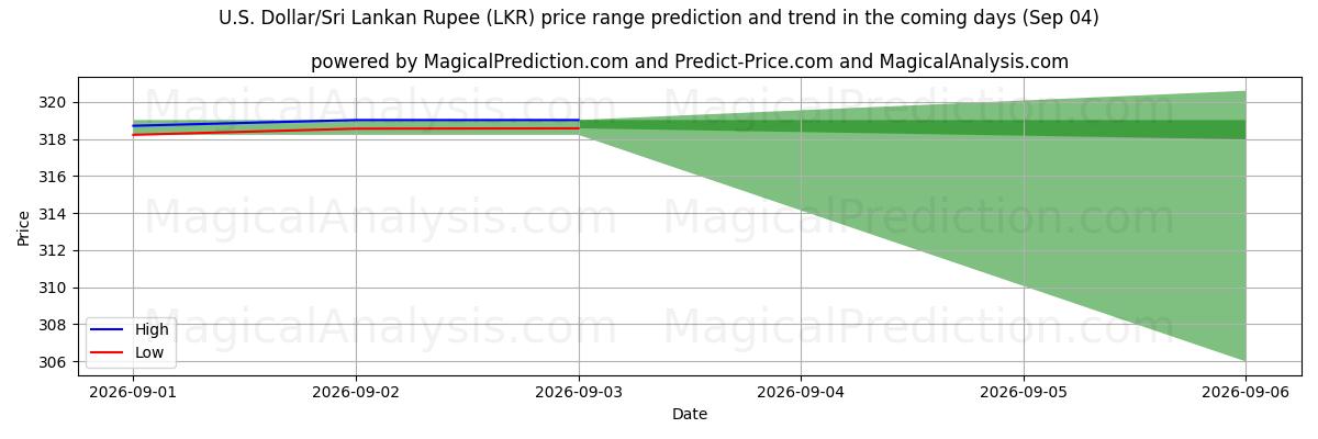 High and low price prediction by AI for US Dollar/Sri Lanka Rupee (LKR) (04 Sep)