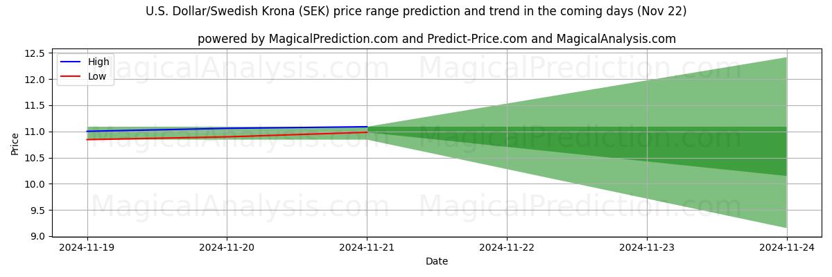 High and low price prediction by AI for 美元/瑞典克朗 (SEK) (22 Nov)