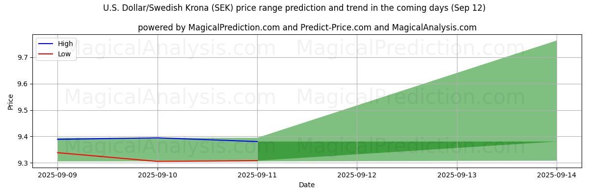 High and low price prediction by AI for دلار آمریکا / کرون سوئد (SEK) (12 Sep)