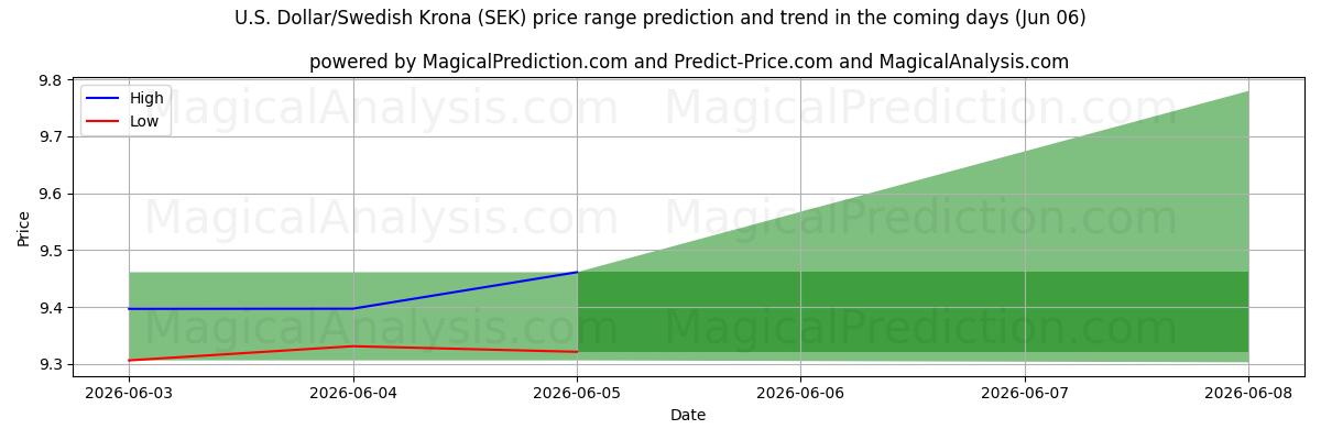 High and low price prediction by AI for 美元/瑞典克朗 (SEK) (06 Jun)