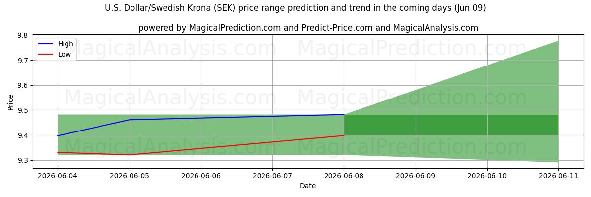High and low price prediction by AI for الدولار الأمريكي / الكرونا السويدية (SEK) (09 Jun)