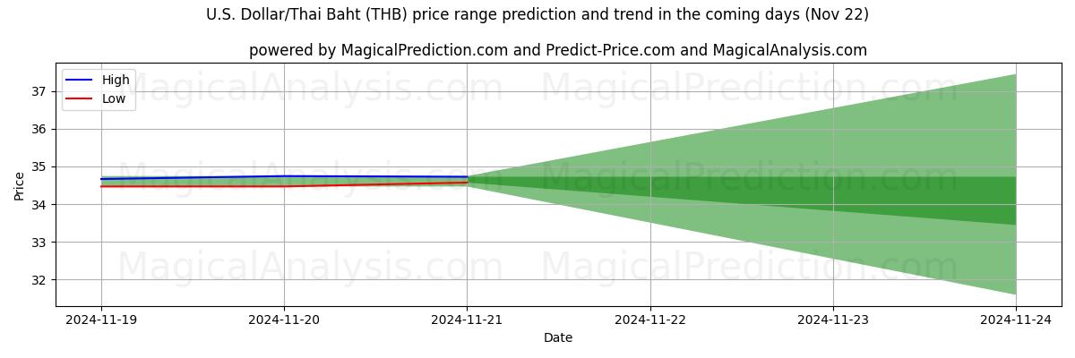 High and low price prediction by AI for U.S. Dollar/Thai Baht (THB) (22 Nov)