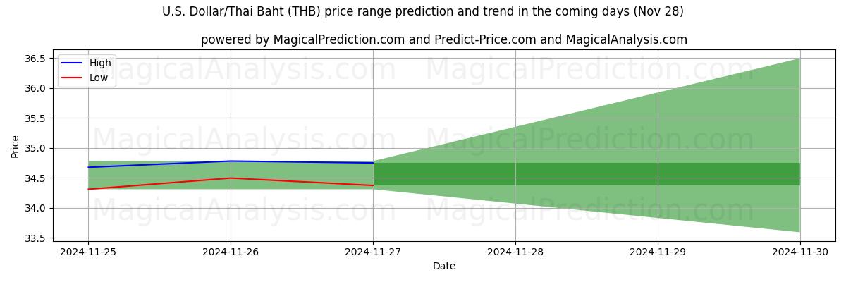 High and low price prediction by AI for 미국 달러/태국 바트 (THB) (26 Nov)