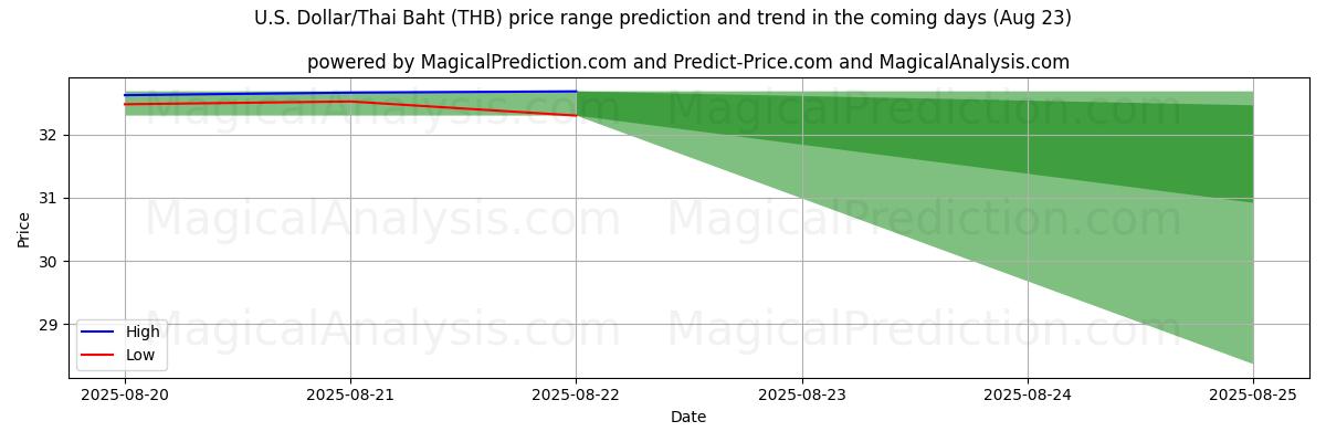 High and low price prediction by AI for U.S. Dollar/Thai Baht (THB) (16 Aug)