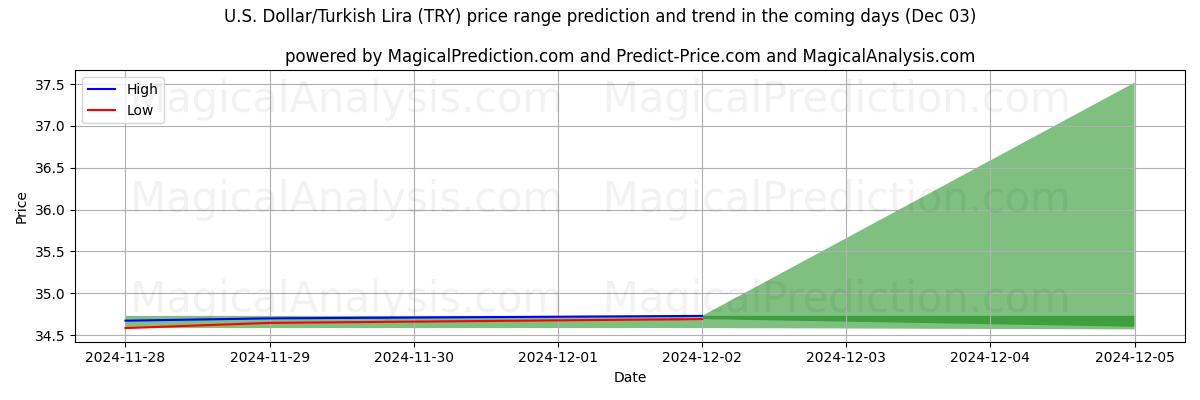 High and low price prediction by AI for 美元/土耳其里拉 (TRY) (03 Dec)