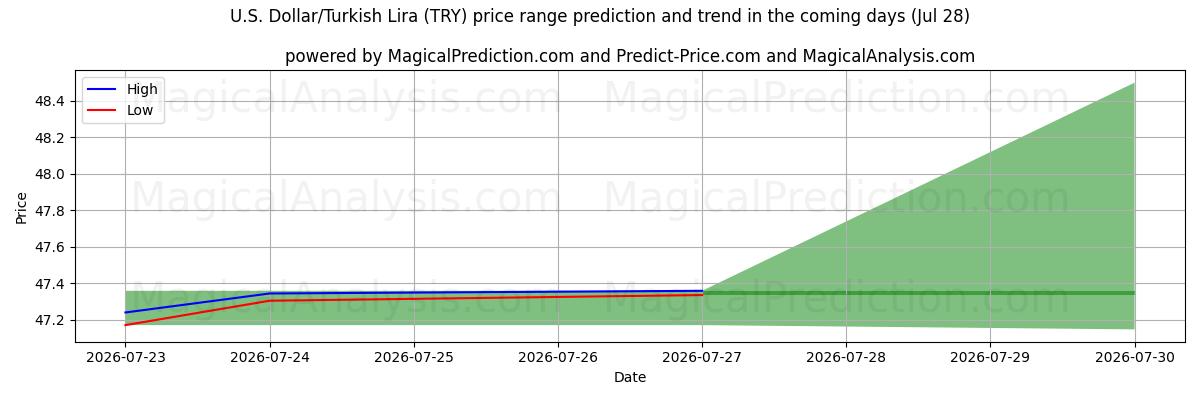 High and low price prediction by AI for الدولار الأمريكي/الليرة التركية (TRY) (28 Jul)